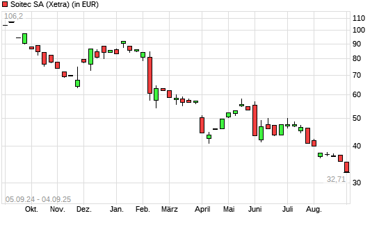Soitec-Aktie mit neuem 5-Jahres-Tief