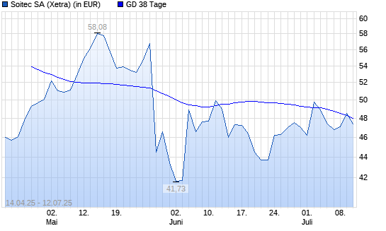 Soitec-Aktie &uuml;ber 38-Tage-Linie