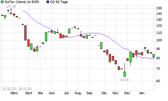 Soitec-Aktie über 50-Tage-Linie