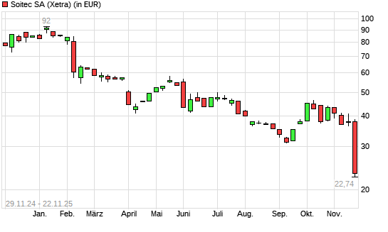 Soitec-Aktie mit neuem 5-Jahres-Tief