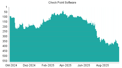 BOTSI®-Advisor Abstufung Check Point Software von Rang 365 auf ...