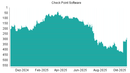 BOTSI®-Advisor Hochstufung Check Point Software von Rang 376 auf ...