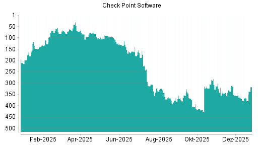 BOTSI®-Advisor Hochstufung Check Point Software von Rang 379 auf ...