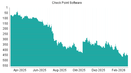 BOTSI®-Advisor Abstufung Check Point Software von Rang 425 auf ...