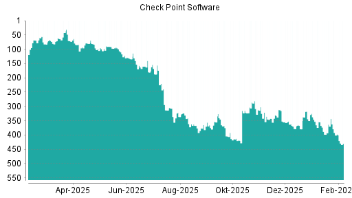 BOTSI®-Advisor Abstufung Check Point Software von Rang 397 auf ...