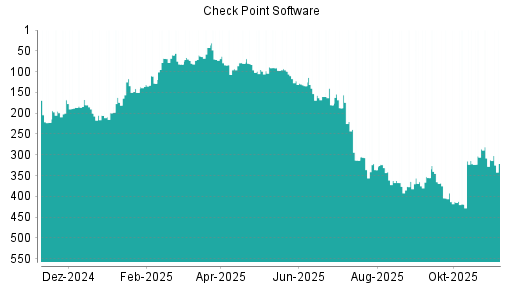 BOTSI®-Advisor Abstufung Check Point Software von Rang 312 auf ...