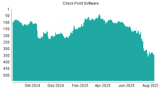 BOTSI®-Advisor Hochstufung Check Point Software von Rang 336 auf ...