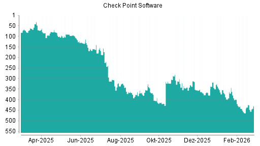 BOTSI®-Advisor belässt Check Point Software weiter auf ...