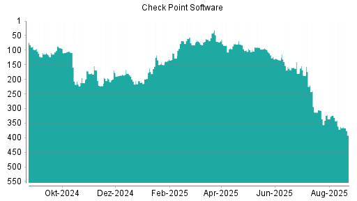 BOTSI®-Advisor Abstufung Check Point Software von Rang 160 auf ...