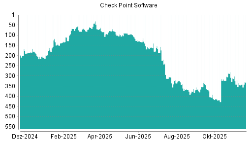BOTSI®-Advisor Abstufung Check Point Software von Rang 404 auf ...
