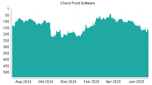 BOTSI®-Advisor Abstufung Check Point Software von Rang 134 auf ...