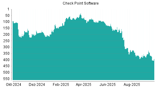 BOTSI®-Advisor Abstufung Check Point Software von Rang 365 auf ...