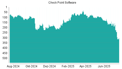 BOTSI®-Advisor Hochstufung Check Point Software von Rang 37 auf Rang 26