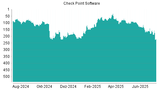 BOTSI®-Advisor Hochstufung Check Point Software von Rang 262 auf Rang 254