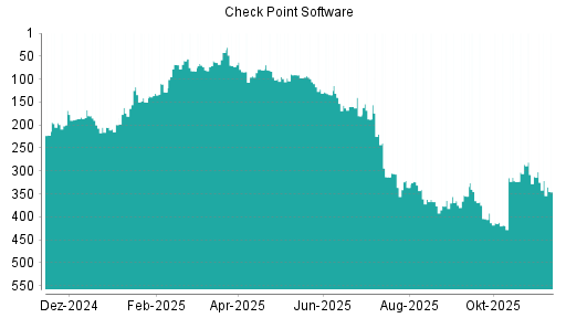 BOTSI®-Advisor Abstufung Check Point Software von Rang 239 auf Rang 250