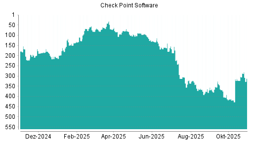 BOTSI®-Advisor Abstufung Check Point Software von Rang 286 auf ...
