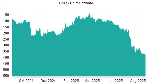 BOTSI®-Advisor Abstufung Check Point Software von Rang 362 auf ...