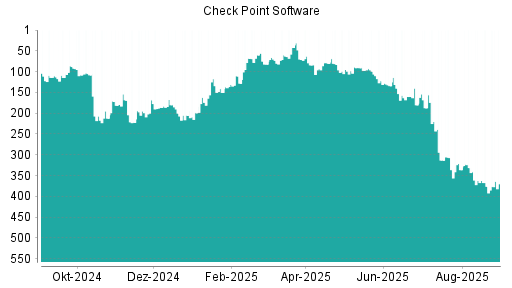 BOTSI®-Advisor Abstufung Check Point Software von Rang 180 auf ...