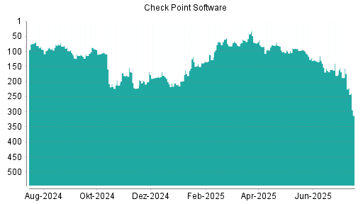 BOTSI®-Advisor Hochstufung Check Point Software von Rang 114 auf ...