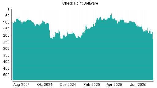 BOTSI®-Advisor Abstufung Check Point Software von Rang 97 auf ...