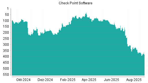 BOTSI®-Advisor Hochstufung Check Point Software von Rang 376 auf ...