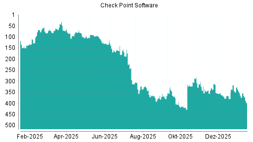 BOTSI®-Advisor Abstufung Check Point Software von Rang 337 auf ...