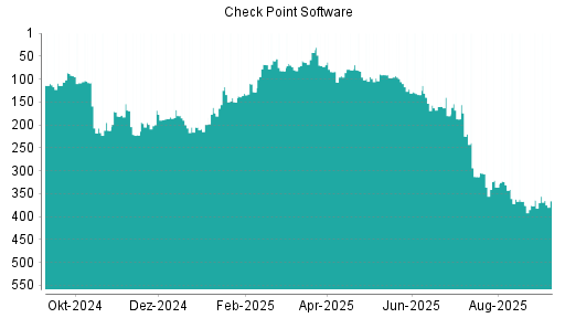 BOTSI®-Advisor belässt Check Point Software weiter auf ...