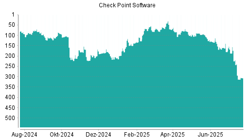 BOTSI®-Advisor Hochstufung Check Point Software von Rang 222 auf Rang 198