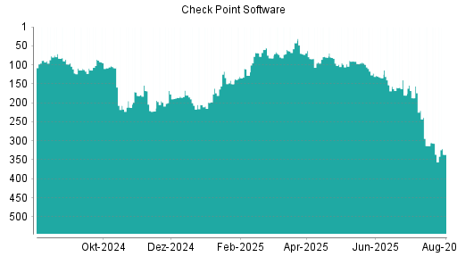 BOTSI®-Advisor belässt Check Point Software weiter auf ...