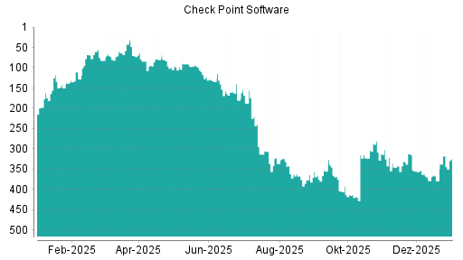 BOTSI®-Advisor Hochstufung Check Point Software von Rang 322 auf ...