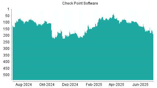 BOTSI®-Advisor Abstufung Check Point Software von Rang 160 auf ...