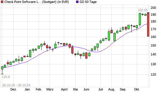 Check Point Software-Aktie unter 50-Tage-Linie