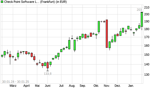 Check Point Software-Aktie mit neuem All-Time-High