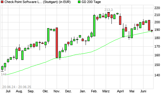 Check Point Software-Aktie unter 200-Tage-Linie