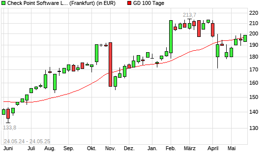 Check Point Software-Aktie &uuml;ber 100-Tage-Linie