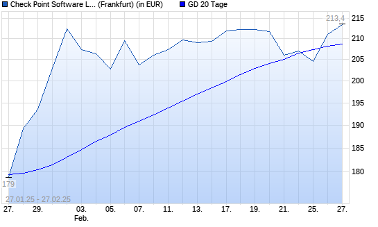 Check Point Software-Aktie &uuml;ber 20-Tage-Linie