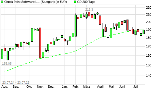 Check Point Software-Aktie &uuml;ber 200-Tage-Linie