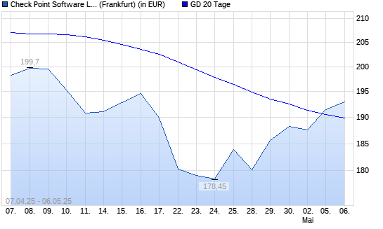 Check Point Software-Aktie über 20-Tage-Linie