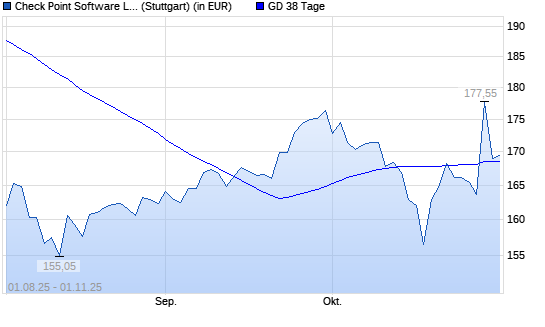 Check Point Software-Aktie unter 38-Tage-Linie