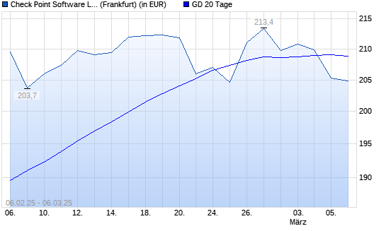 Check Point Software-Aktie unter 20-Tage-Linie