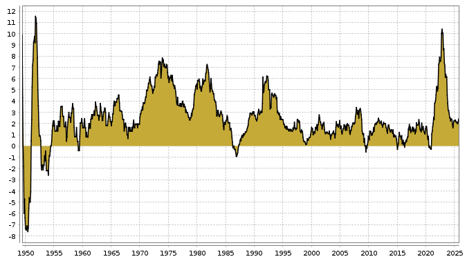 Aktuelle Inflation in Deutschland seit 1985 bis zum 02.10.2025