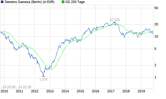 Gamesa-Aktie: Reicht das?