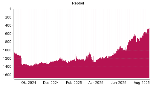 BOTSI®-Advisor Abstufung Repsol von Rang 1073 auf Rang 1080