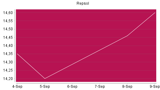 BOTSI®-Advisor Abstufung Repsol von Rang 1222 auf ...