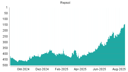 BOTSI®-Advisor Abstufung Repsol von Rang 357 auf Rang 375