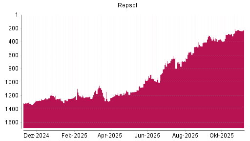 BOTSI®-Advisor Abstufung Repsol von Rang 466 auf ...