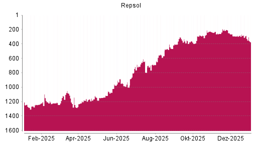 BOTSI®-Advisor Abstufung Repsol von Rang 285 auf ...