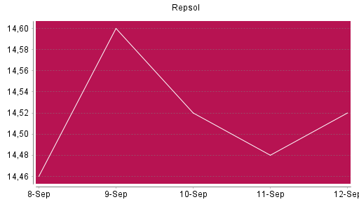 BOTSI®-Advisor Abstufung Repsol von Rang 466 auf ...