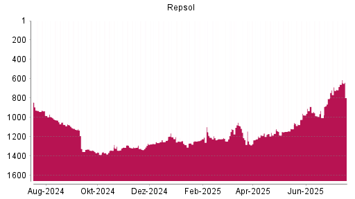 BOTSI®-Advisor Abstufung Repsol von Rang 658 auf ...