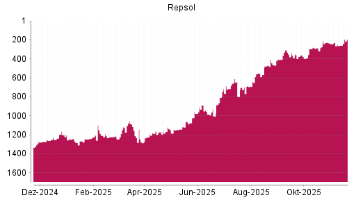 BOTSI®-Advisor Hochstufung Repsol von Rang 259 auf ...